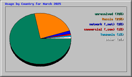 Usage by Country for March 2025