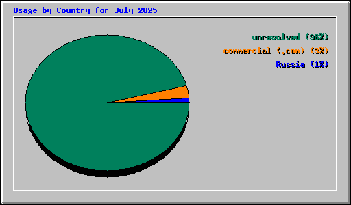 Usage by Country for July 2025