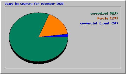 Usage by Country for December 2025