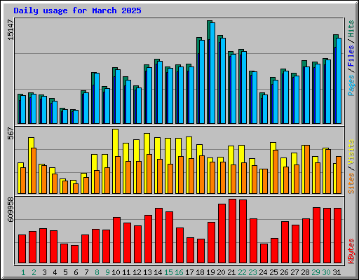 Daily usage for March 2025
