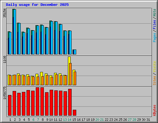 Daily usage for December 2025