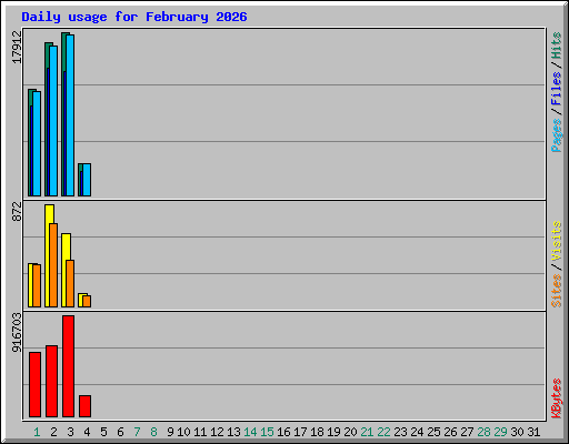Daily usage for February 2026